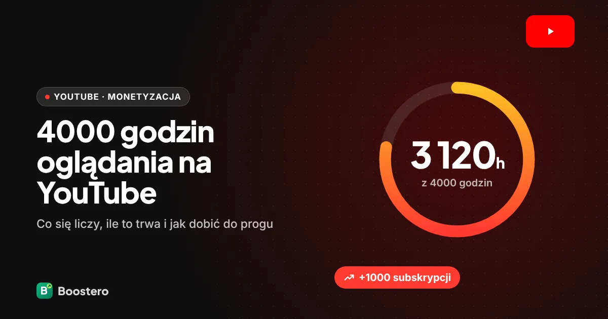 Okładka: 4000 godzin oglądania na YouTube — jak je zdobyć i ile to trwa (2026)