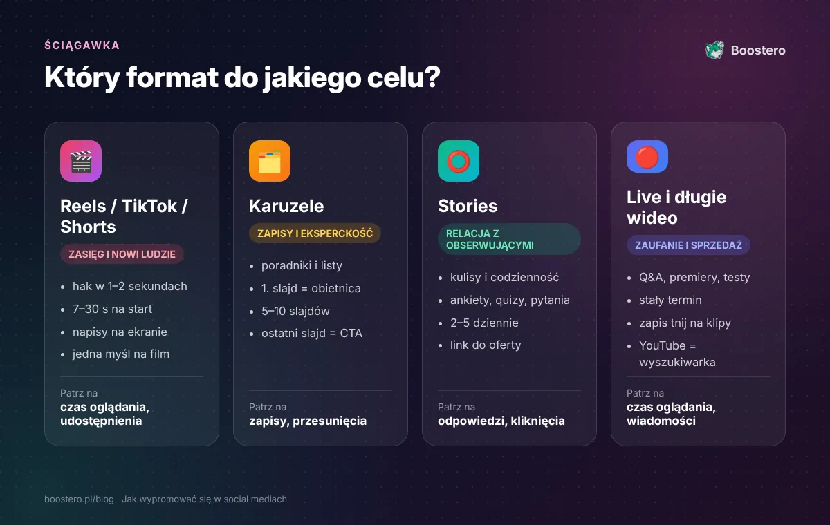 Infografika: który format do jakiego celu — Reels, karuzele, Stories, live