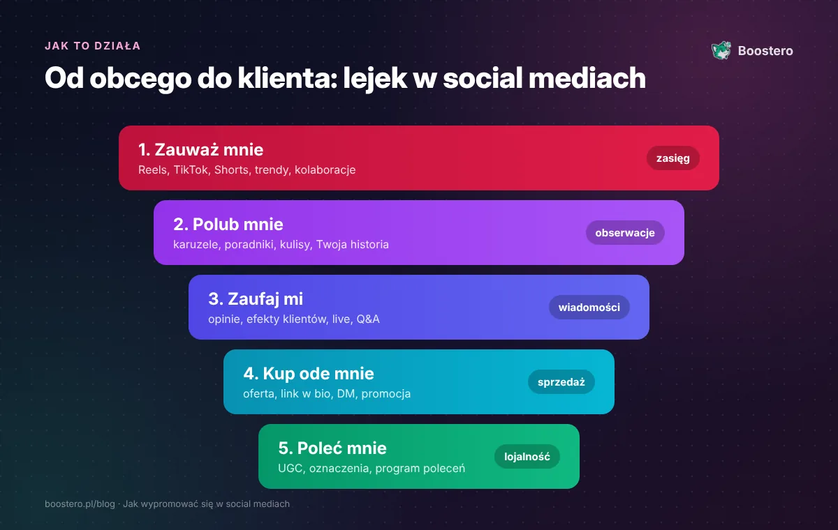 Infografika: lejek w social mediach od zasięgu do lojalności klienta