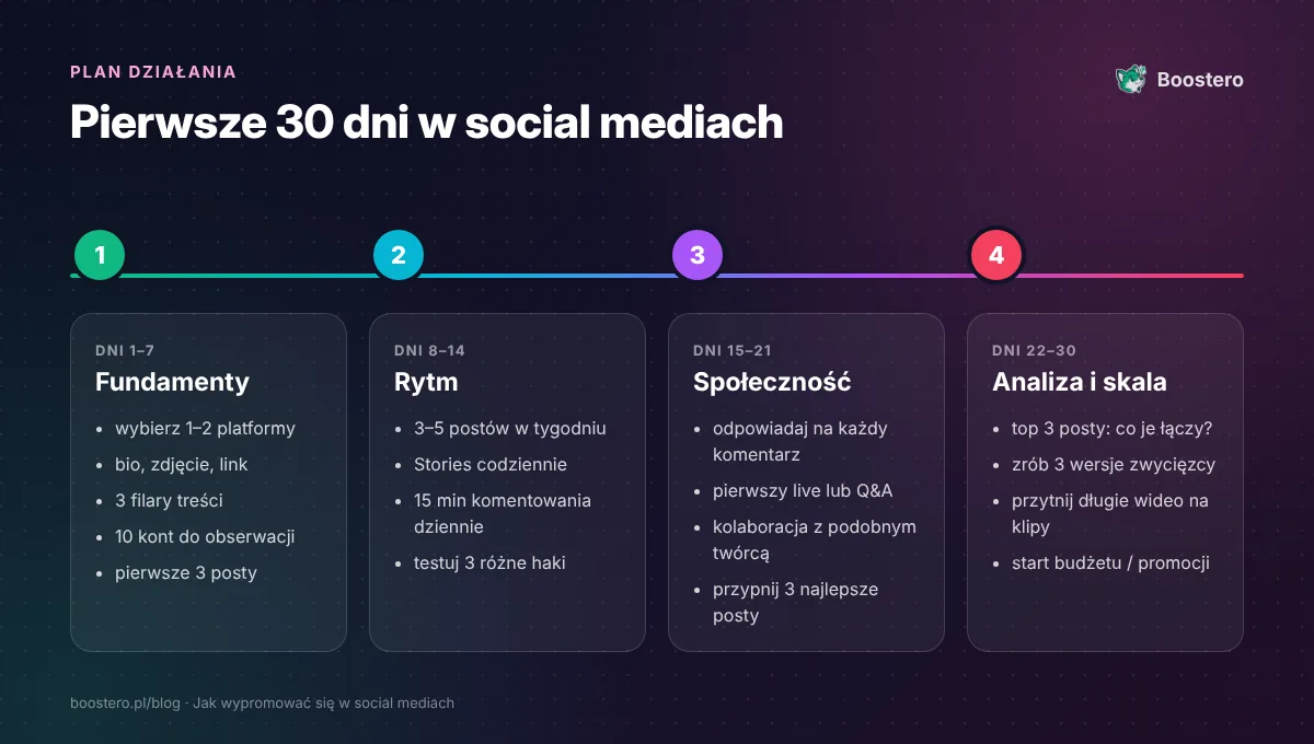 Infografika: plan promocji w social mediach na pierwsze 30 dni w 4 etapach